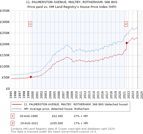11, PALMERSTON AVENUE, MALTBY, ROTHERHAM, S66 8HS: Price paid vs HM Land Registry's House Price Index