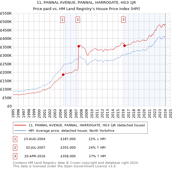 11, PANNAL AVENUE, PANNAL, HARROGATE, HG3 1JR: Price paid vs HM Land Registry's House Price Index