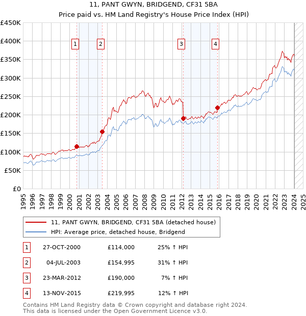 11, PANT GWYN, BRIDGEND, CF31 5BA: Price paid vs HM Land Registry's House Price Index