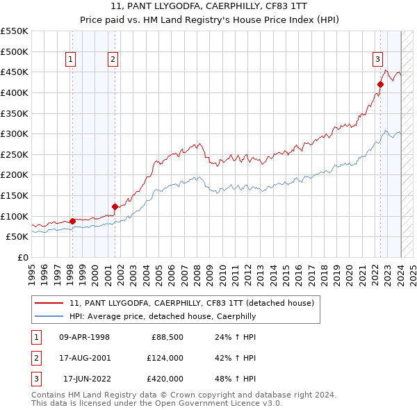 11, PANT LLYGODFA, CAERPHILLY, CF83 1TT: Price paid vs HM Land Registry's House Price Index