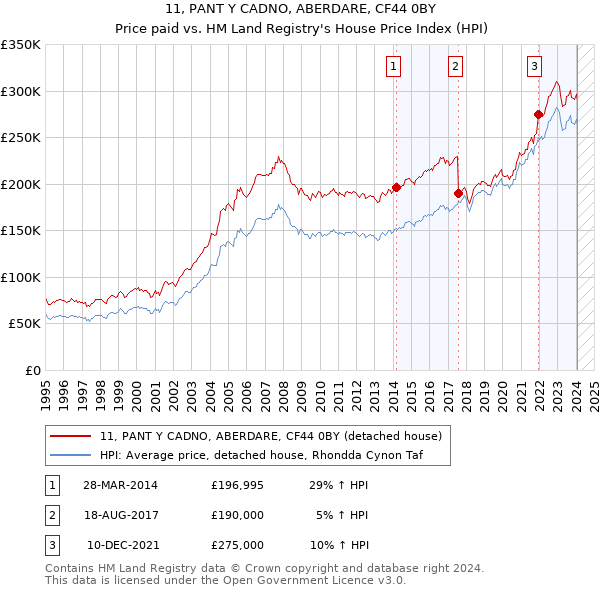 11, PANT Y CADNO, ABERDARE, CF44 0BY: Price paid vs HM Land Registry's House Price Index