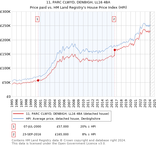 11, PARC CLWYD, DENBIGH, LL16 4BA: Price paid vs HM Land Registry's House Price Index