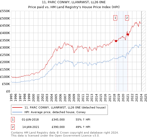 11, PARC CONWY, LLANRWST, LL26 0NE: Price paid vs HM Land Registry's House Price Index