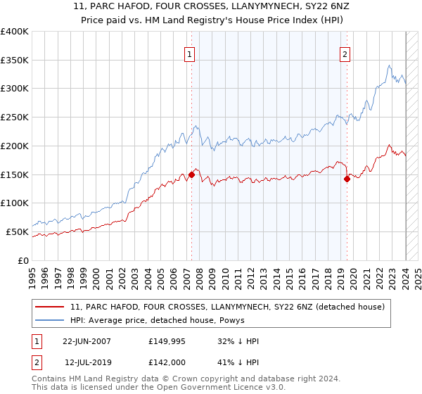 11, PARC HAFOD, FOUR CROSSES, LLANYMYNECH, SY22 6NZ: Price paid vs HM Land Registry's House Price Index