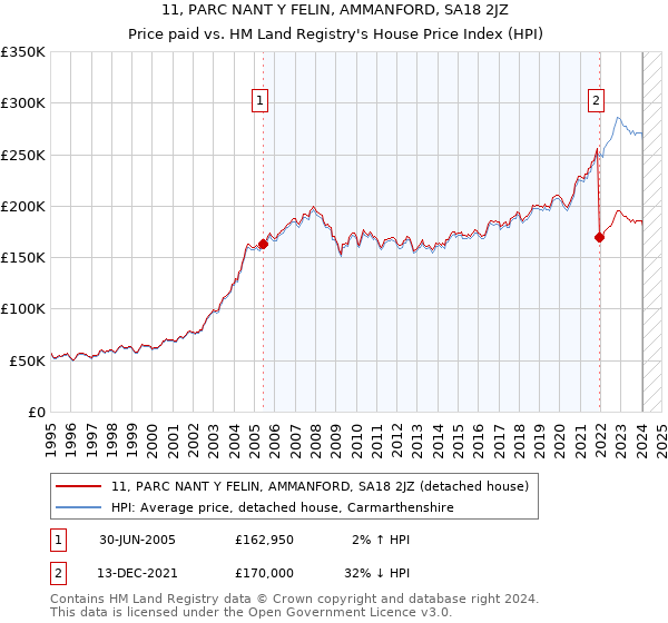 11, PARC NANT Y FELIN, AMMANFORD, SA18 2JZ: Price paid vs HM Land Registry's House Price Index