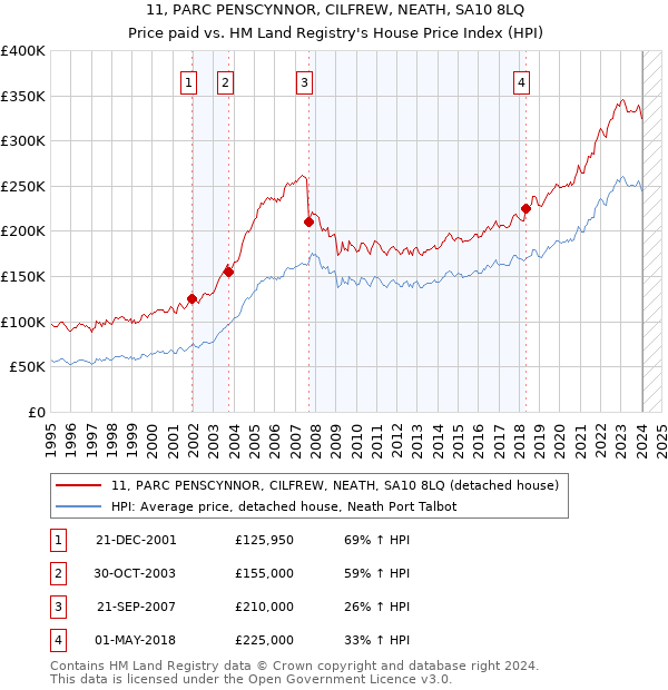 11, PARC PENSCYNNOR, CILFREW, NEATH, SA10 8LQ: Price paid vs HM Land Registry's House Price Index