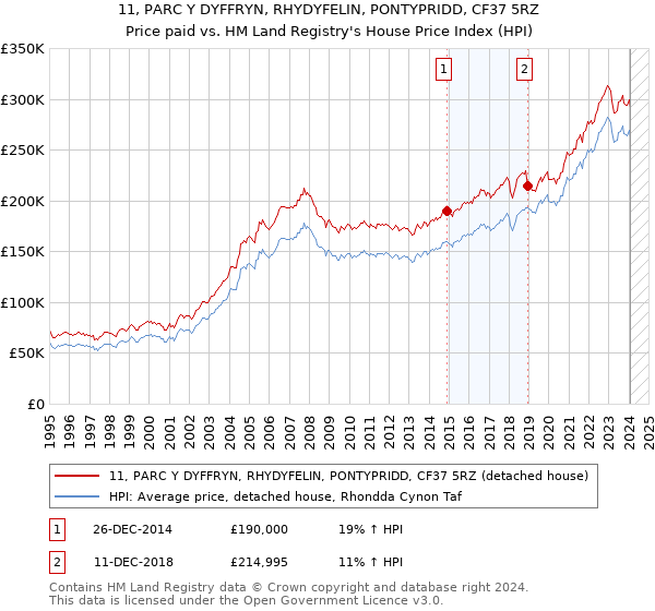 11, PARC Y DYFFRYN, RHYDYFELIN, PONTYPRIDD, CF37 5RZ: Price paid vs HM Land Registry's House Price Index