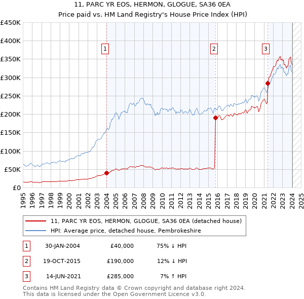 11, PARC YR EOS, HERMON, GLOGUE, SA36 0EA: Price paid vs HM Land Registry's House Price Index