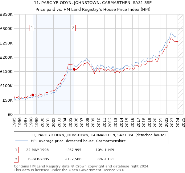 11, PARC YR ODYN, JOHNSTOWN, CARMARTHEN, SA31 3SE: Price paid vs HM Land Registry's House Price Index