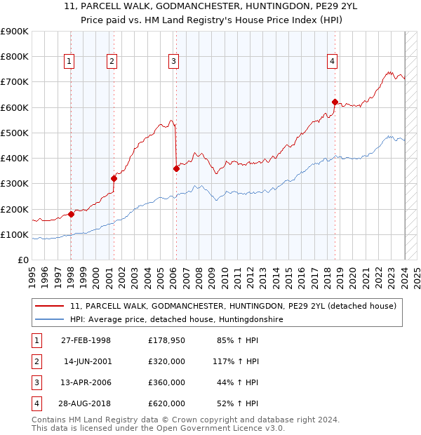 11, PARCELL WALK, GODMANCHESTER, HUNTINGDON, PE29 2YL: Price paid vs HM Land Registry's House Price Index