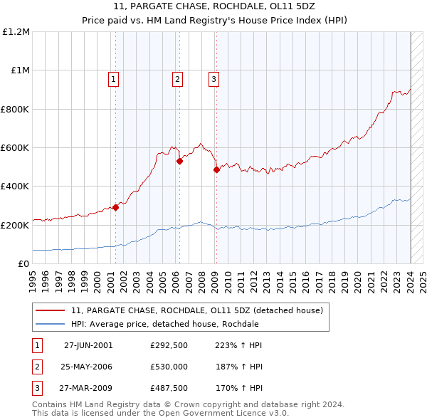 11, PARGATE CHASE, ROCHDALE, OL11 5DZ: Price paid vs HM Land Registry's House Price Index
