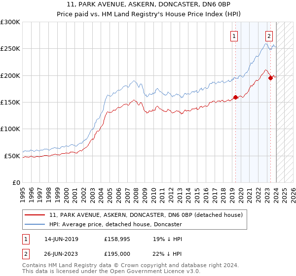 11, PARK AVENUE, ASKERN, DONCASTER, DN6 0BP: Price paid vs HM Land Registry's House Price Index