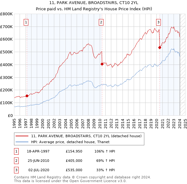 11, PARK AVENUE, BROADSTAIRS, CT10 2YL: Price paid vs HM Land Registry's House Price Index