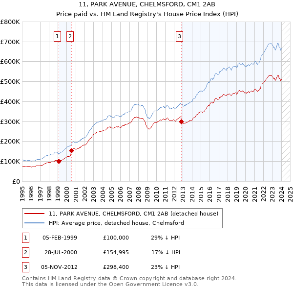 11, PARK AVENUE, CHELMSFORD, CM1 2AB: Price paid vs HM Land Registry's House Price Index