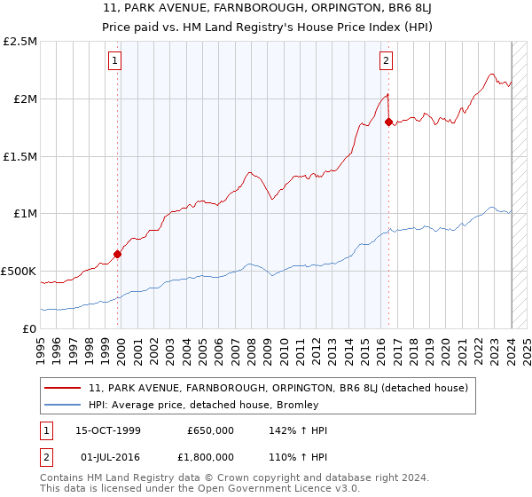 11, PARK AVENUE, FARNBOROUGH, ORPINGTON, BR6 8LJ: Price paid vs HM Land Registry's House Price Index