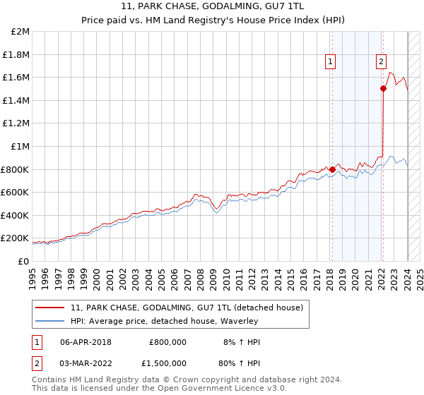 11, PARK CHASE, GODALMING, GU7 1TL: Price paid vs HM Land Registry's House Price Index