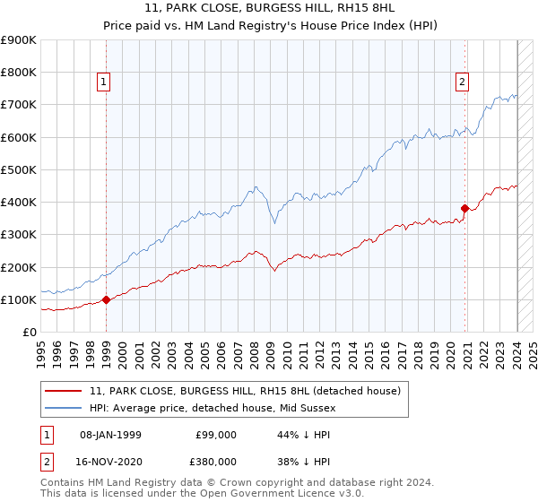 11, PARK CLOSE, BURGESS HILL, RH15 8HL: Price paid vs HM Land Registry's House Price Index