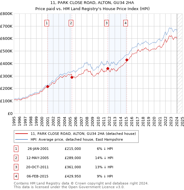 11, PARK CLOSE ROAD, ALTON, GU34 2HA: Price paid vs HM Land Registry's House Price Index