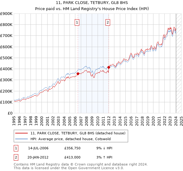 11, PARK CLOSE, TETBURY, GL8 8HS: Price paid vs HM Land Registry's House Price Index