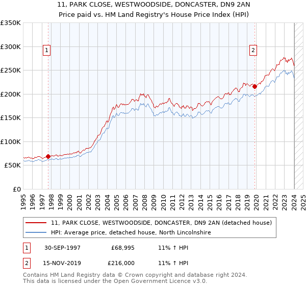 11, PARK CLOSE, WESTWOODSIDE, DONCASTER, DN9 2AN: Price paid vs HM Land Registry's House Price Index