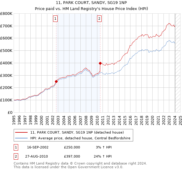 11, PARK COURT, SANDY, SG19 1NP: Price paid vs HM Land Registry's House Price Index