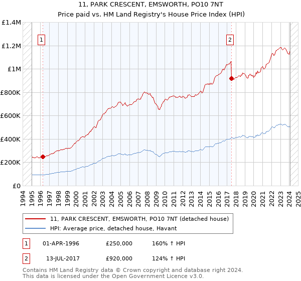 11, PARK CRESCENT, EMSWORTH, PO10 7NT: Price paid vs HM Land Registry's House Price Index