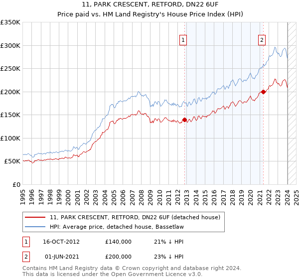 11, PARK CRESCENT, RETFORD, DN22 6UF: Price paid vs HM Land Registry's House Price Index