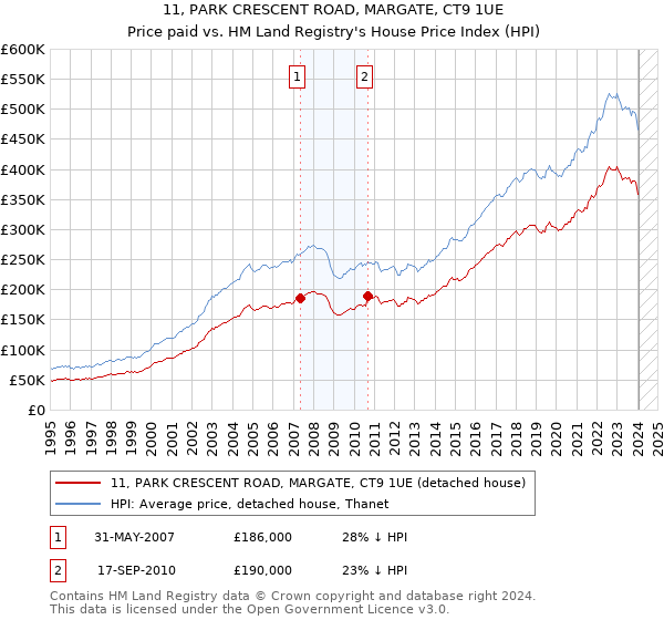 11, PARK CRESCENT ROAD, MARGATE, CT9 1UE: Price paid vs HM Land Registry's House Price Index