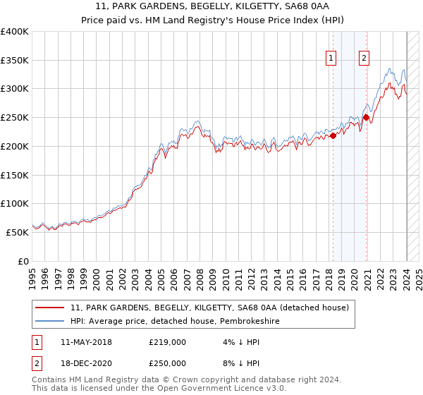 11, PARK GARDENS, BEGELLY, KILGETTY, SA68 0AA: Price paid vs HM Land Registry's House Price Index