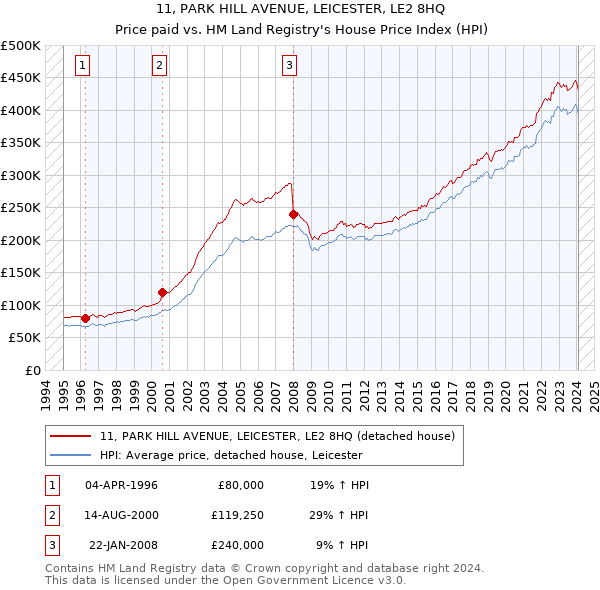 11, PARK HILL AVENUE, LEICESTER, LE2 8HQ: Price paid vs HM Land Registry's House Price Index