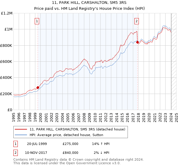 11, PARK HILL, CARSHALTON, SM5 3RS: Price paid vs HM Land Registry's House Price Index