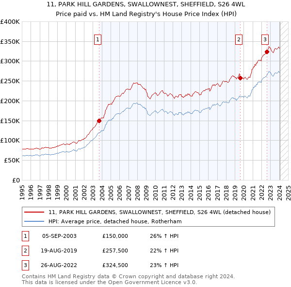 11, PARK HILL GARDENS, SWALLOWNEST, SHEFFIELD, S26 4WL: Price paid vs HM Land Registry's House Price Index