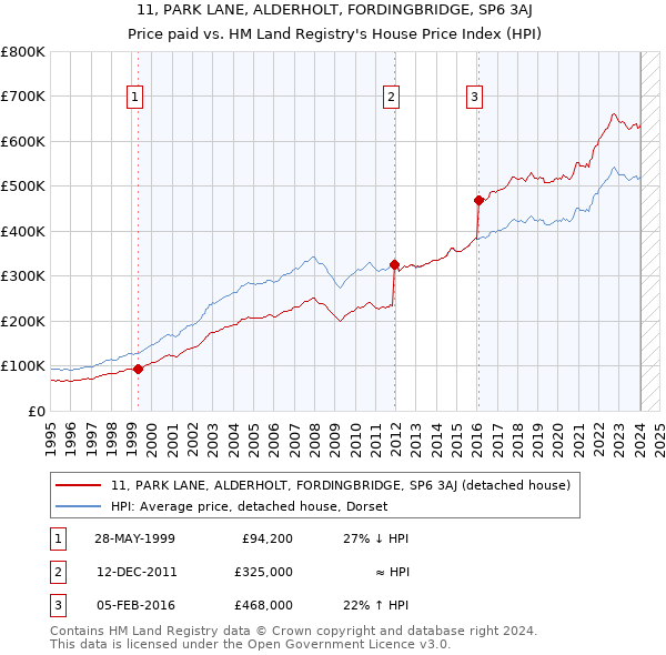 11, PARK LANE, ALDERHOLT, FORDINGBRIDGE, SP6 3AJ: Price paid vs HM Land Registry's House Price Index