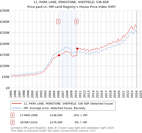 11, PARK LANE, PENISTONE, SHEFFIELD, S36 6DP: Price paid vs HM Land Registry's House Price Index