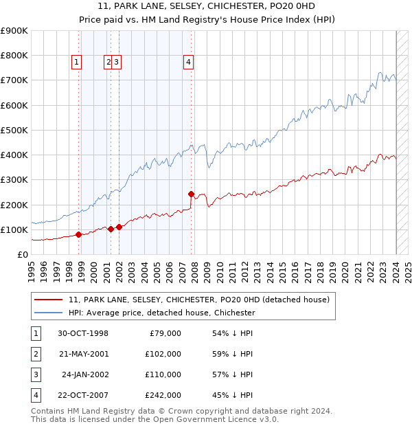 11, PARK LANE, SELSEY, CHICHESTER, PO20 0HD: Price paid vs HM Land Registry's House Price Index
