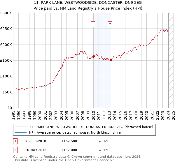 11, PARK LANE, WESTWOODSIDE, DONCASTER, DN9 2EG: Price paid vs HM Land Registry's House Price Index