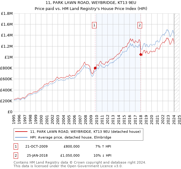 11, PARK LAWN ROAD, WEYBRIDGE, KT13 9EU: Price paid vs HM Land Registry's House Price Index
