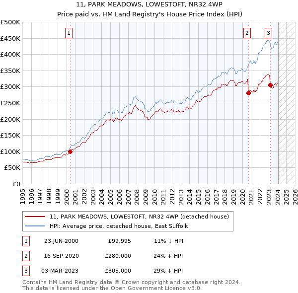 11, PARK MEADOWS, LOWESTOFT, NR32 4WP: Price paid vs HM Land Registry's House Price Index