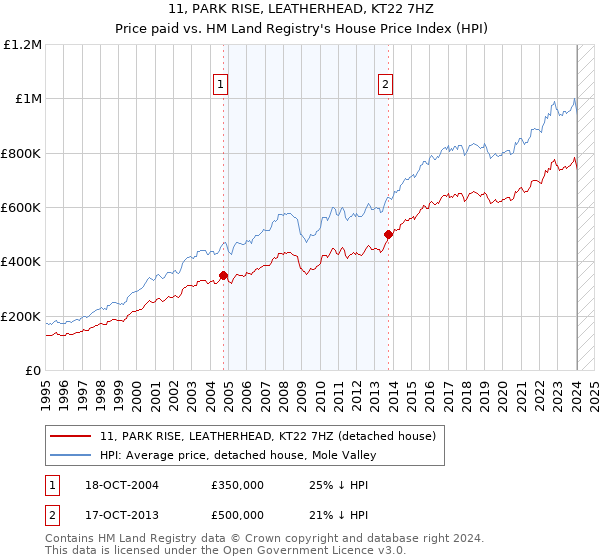 11, PARK RISE, LEATHERHEAD, KT22 7HZ: Price paid vs HM Land Registry's House Price Index