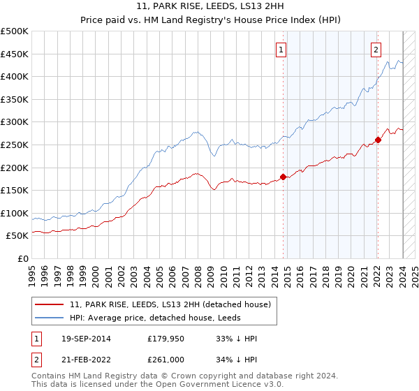 11, PARK RISE, LEEDS, LS13 2HH: Price paid vs HM Land Registry's House Price Index