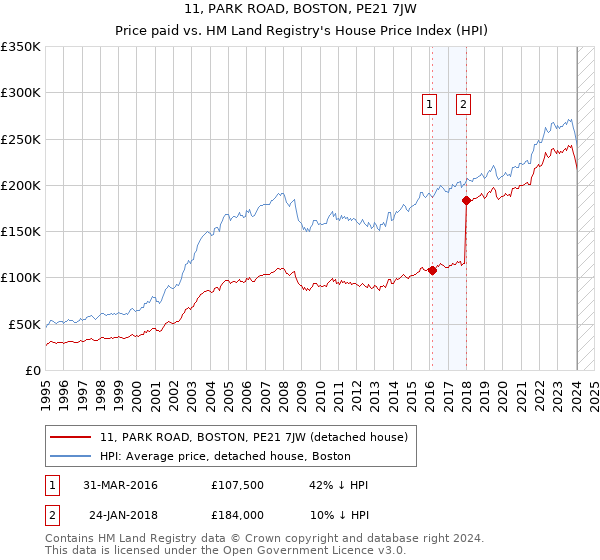 11, PARK ROAD, BOSTON, PE21 7JW: Price paid vs HM Land Registry's House Price Index