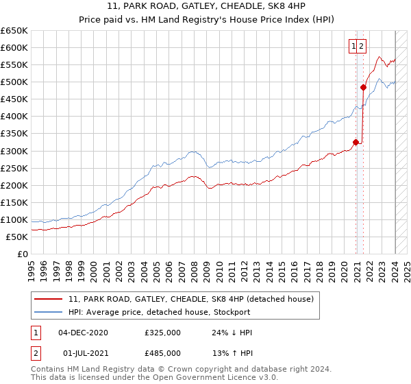 11, PARK ROAD, GATLEY, CHEADLE, SK8 4HP: Price paid vs HM Land Registry's House Price Index
