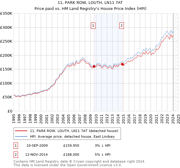 11, PARK ROW, LOUTH, LN11 7AT: Price paid vs HM Land Registry's House Price Index