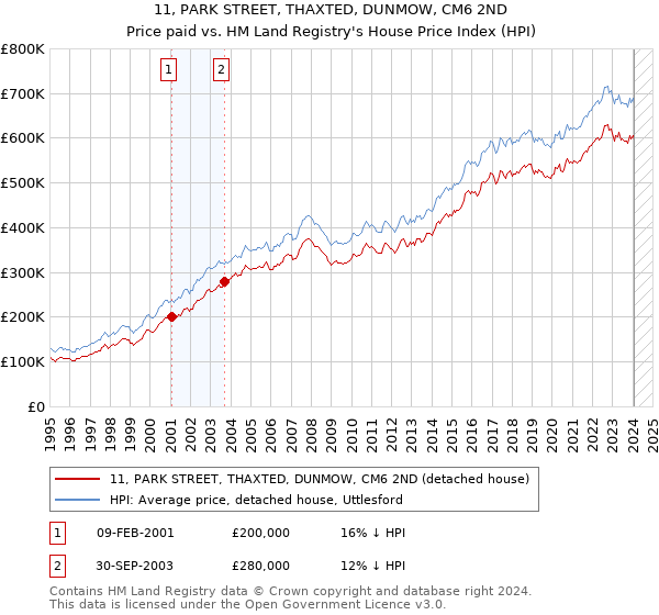 11, PARK STREET, THAXTED, DUNMOW, CM6 2ND: Price paid vs HM Land Registry's House Price Index