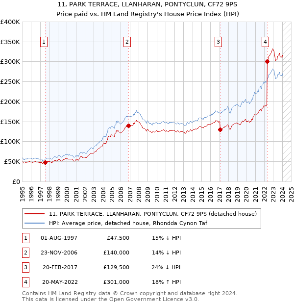 11, PARK TERRACE, LLANHARAN, PONTYCLUN, CF72 9PS: Price paid vs HM Land Registry's House Price Index