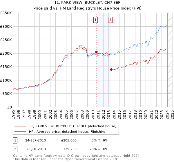 11, PARK VIEW, BUCKLEY, CH7 3EF: Price paid vs HM Land Registry's House Price Index