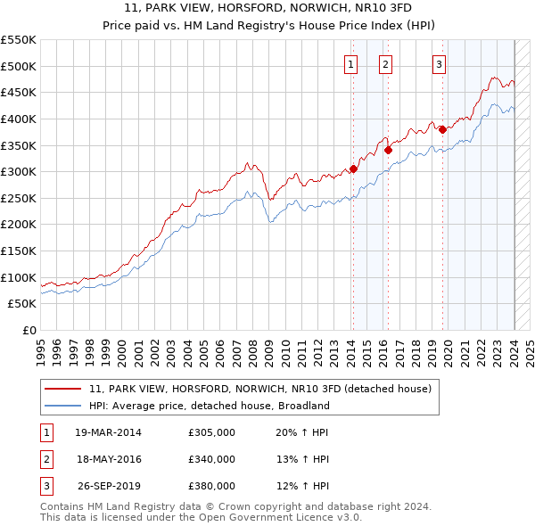 11, PARK VIEW, HORSFORD, NORWICH, NR10 3FD: Price paid vs HM Land Registry's House Price Index