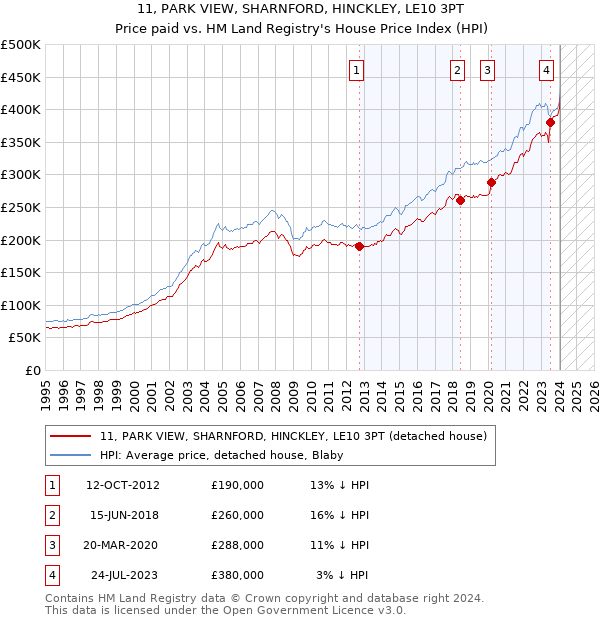 11, PARK VIEW, SHARNFORD, HINCKLEY, LE10 3PT: Price paid vs HM Land Registry's House Price Index