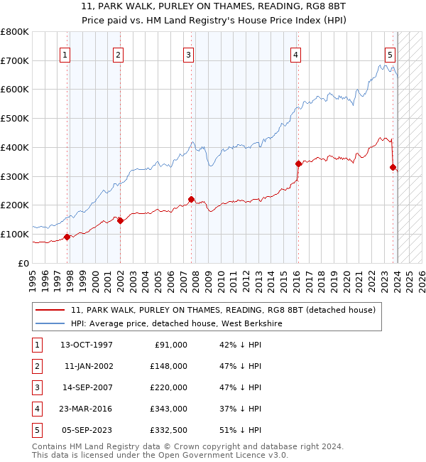 11, PARK WALK, PURLEY ON THAMES, READING, RG8 8BT: Price paid vs HM Land Registry's House Price Index