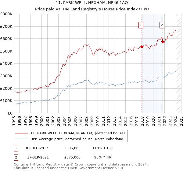 11, PARK WELL, HEXHAM, NE46 1AQ: Price paid vs HM Land Registry's House Price Index